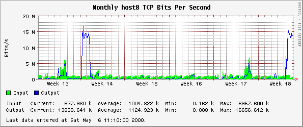 Monthly host8 TCP Bits Per Second