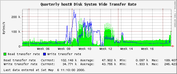 Quarterly host8 Disk System Wide Transfer Rate