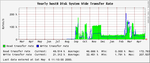 Yearly host8 Disk System Wide Transfer Rate