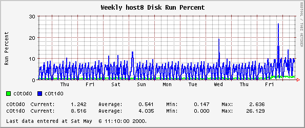 Weekly host8 Disk Run Percent