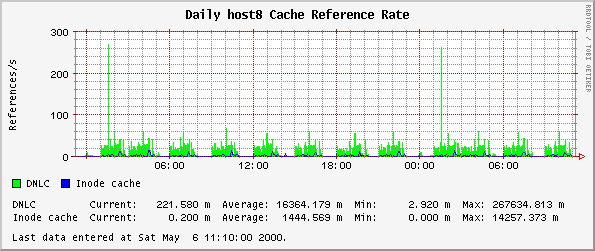 Daily host8 Cache Reference Rate