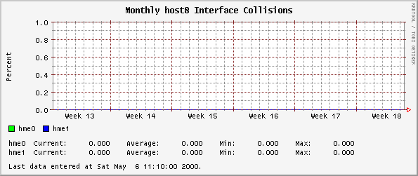 Monthly host8 Interface Collisions