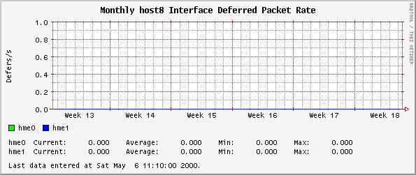 Monthly host8 Interface Deferred Packet Rate