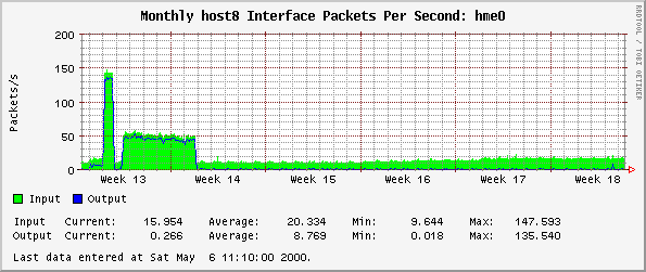 Monthly host8 Interface Packets Per Second: hme0