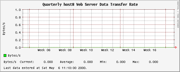 Quarterly host8 Web Server Data Transfer Rate