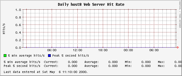 Daily host8 Web Server Hit Rate