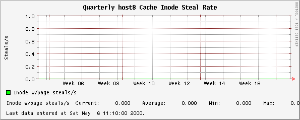 Quarterly host8 Cache Inode Steal Rate
