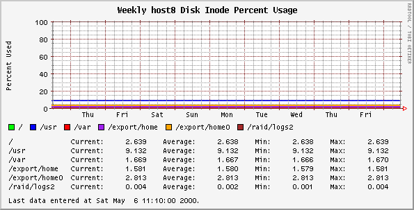 Weekly host8 Disk Inode Percent Usage