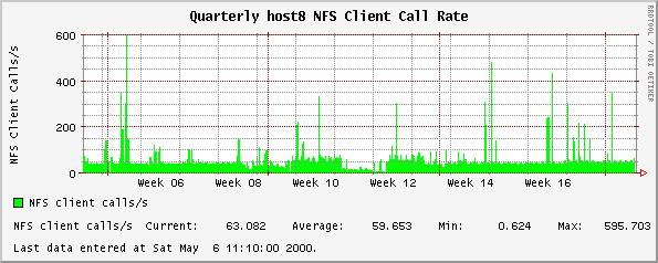 Quarterly host8 NFS Client Call Rate