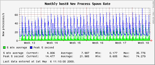Monthly host8 New Process Spawn Rate