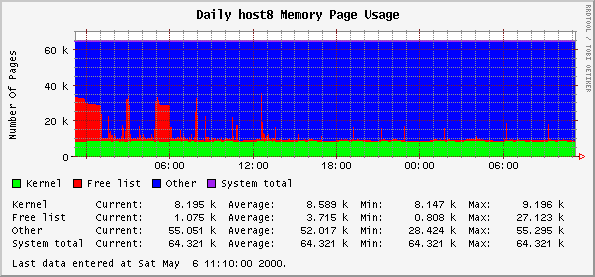 Daily host8 Memory Page Usage