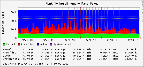 Monthly host8 Memory Page Usage