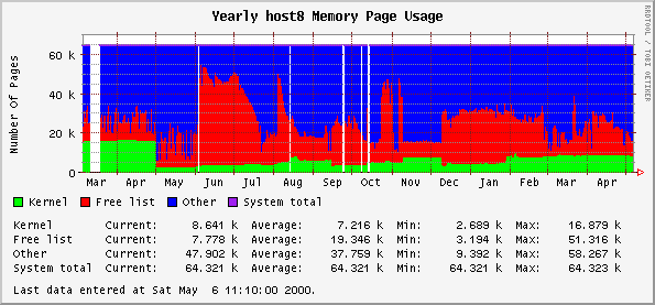 Yearly host8 Memory Page Usage
