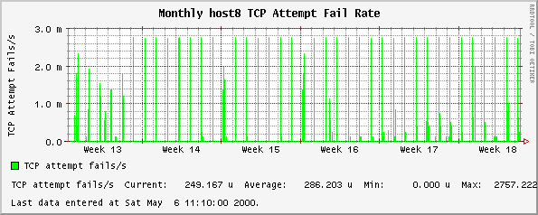 Monthly host8 TCP Attempt Fail Rate