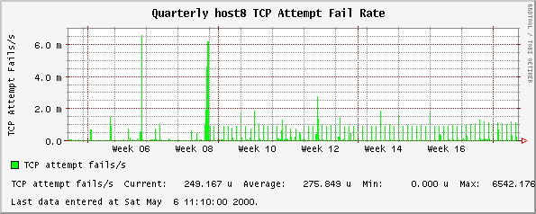 Quarterly host8 TCP Attempt Fail Rate