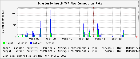 Quarterly host8 TCP New Connection Rate