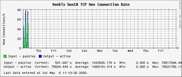 Weekly host8 TCP New Connection Rate