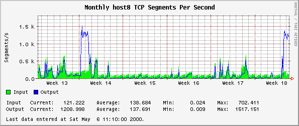 Monthly host8 TCP Segments Per Second