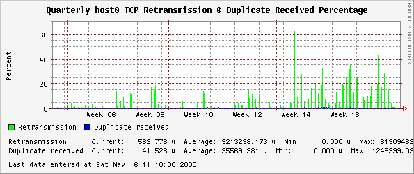 Quarterly host8 TCP Retransmission & Duplicate Received Percentage