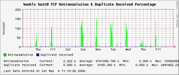 Weekly host8 TCP Retransmission & Duplicate Received Percentage
