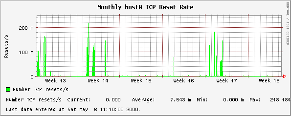 Monthly host8 TCP Reset Rate