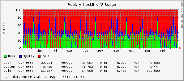 Weekly host8 CPU Usage