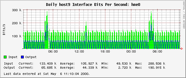 Daily host9 Interface Bits Per Second: hme0