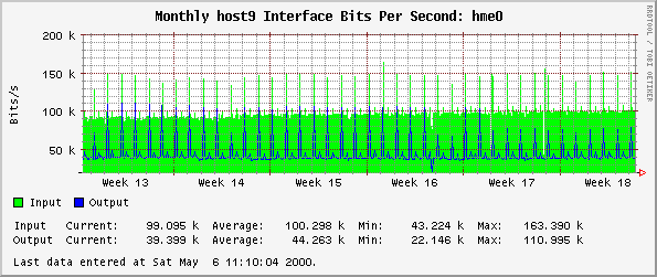 Monthly host9 Interface Bits Per Second: hme0