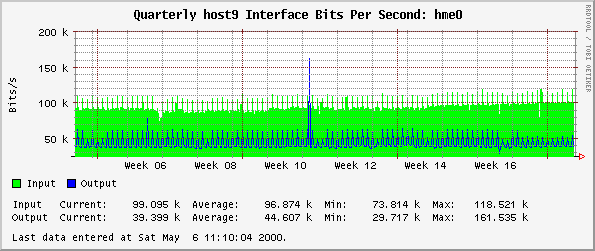 Quarterly host9 Interface Bits Per Second: hme0