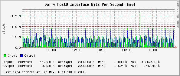 Daily host9 Interface Bits Per Second: hme1