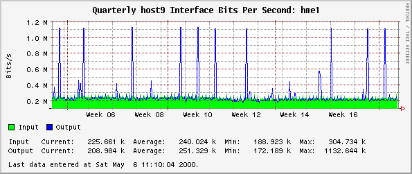 Quarterly host9 Interface Bits Per Second: hme1