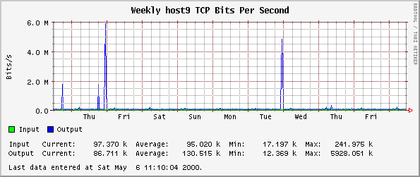 Weekly host9 TCP Bits Per Second