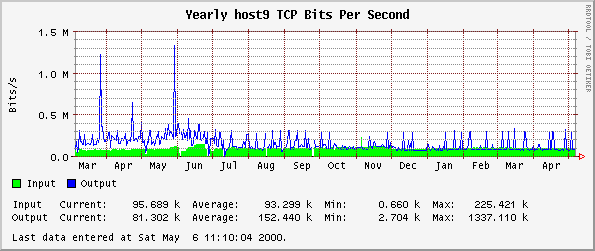 Yearly host9 TCP Bits Per Second