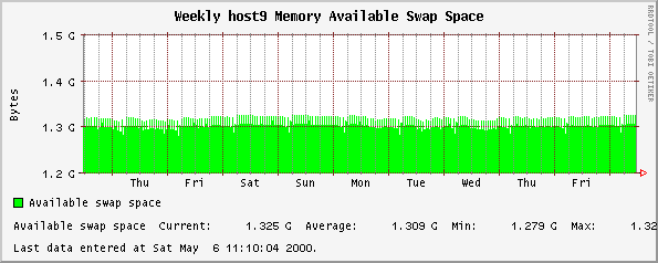 Weekly host9 Memory Available Swap Space