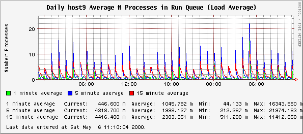 Daily host9 Average # Processes in Run Queue (Load Average)