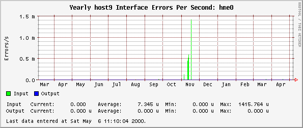Yearly host9 Interface Errors Per Second: hme0