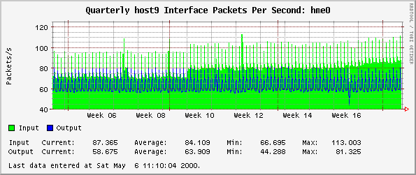 Quarterly host9 Interface Packets Per Second: hme0
