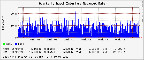 Quarterly host9 Interface Nocanput Rate