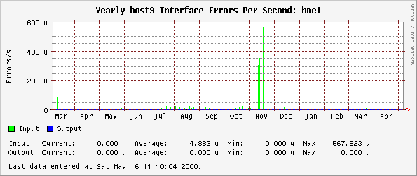 Yearly host9 Interface Errors Per Second: hme1