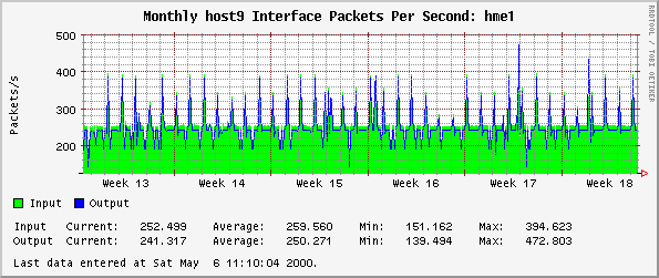Monthly host9 Interface Packets Per Second: hme1