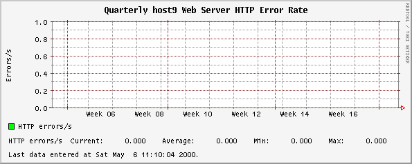Quarterly host9 Web Server HTTP Error Rate