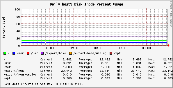 Daily host9 Disk Inode Percent Usage