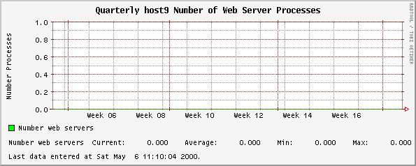 Quarterly host9 Number of Web Server Processes