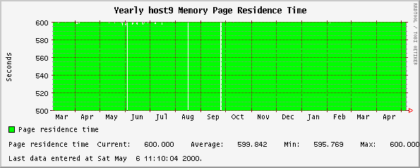 Yearly host9 Memory Page Residence Time