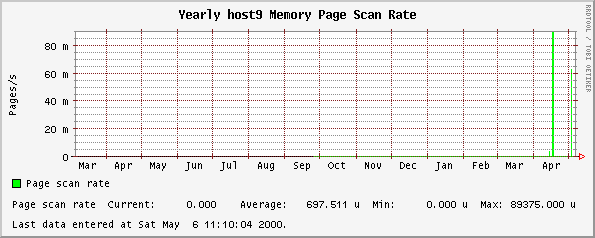 Yearly host9 Memory Page Scan Rate