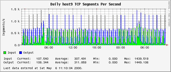 Daily host9 TCP Segments Per Second