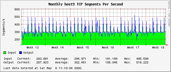 Monthly host9 TCP Segments Per Second