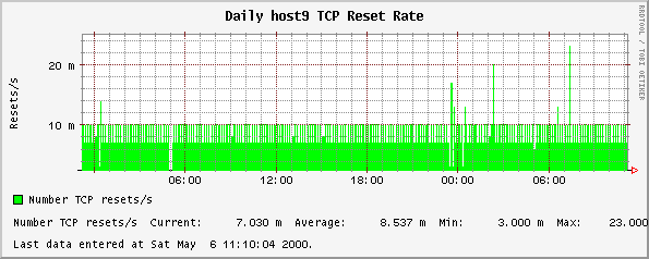 Daily host9 TCP Reset Rate