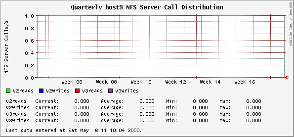 Quarterly host9 NFS Server Call Distribution