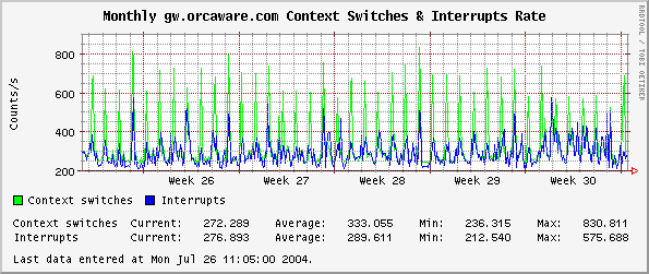 Monthly gw.orcaware.com Context Switches & Interrupts Rate